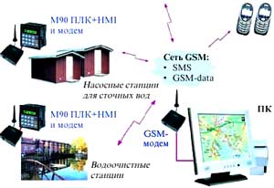 ������ ������������� ����������� ��� ��������������� ��������������� ��������� �� GSM-������