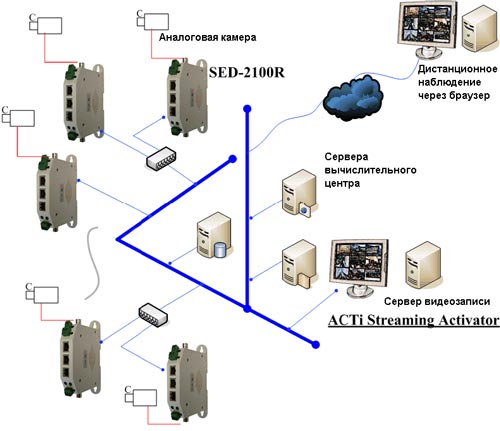 ���������� �������� ���������� �������� ��������������� ACTi ��� ����������� ������������ ��������������� ������