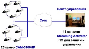 ����������� � ��������� ���������� ��������������� ACTi ��� �������� ������������ � ������������ �������